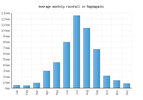 Magdagachi monthly rainfall chart (mm)