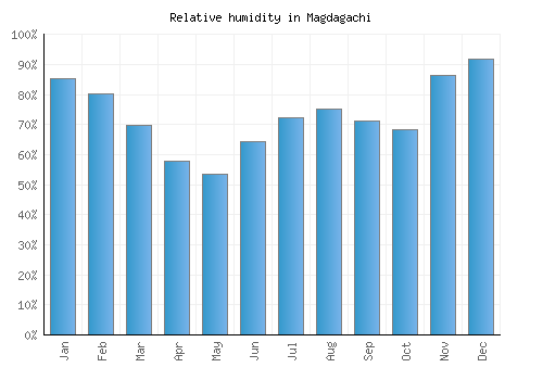 Magdagachi relative humidity averages