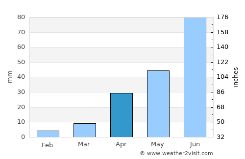 Magdagachi average rain in April