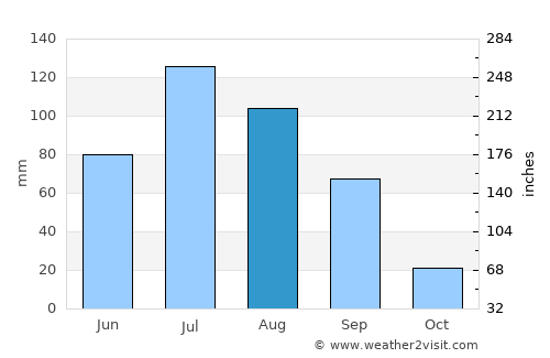 Magdagachi average rain in August