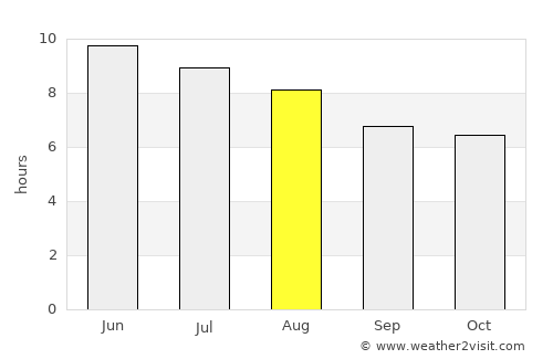 Magdagachi average rain in August