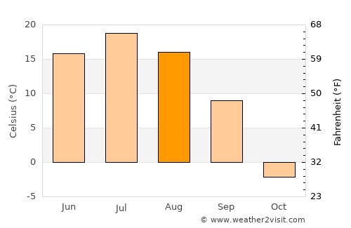 Magdagachi average temperature in August