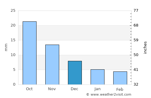 Magdagachi average rain in December