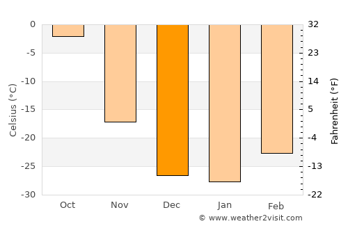 Magdagachi average temperature in December