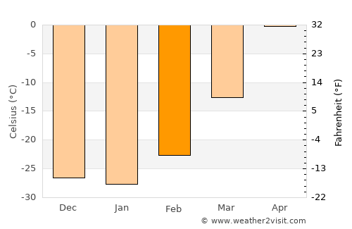 Magdagachi average temperature in February