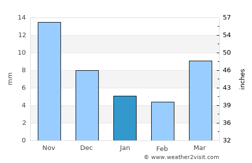 Magdagachi average rain in January