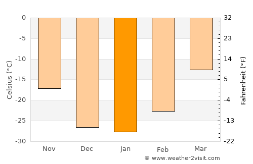 Magdagachi average temperature in January