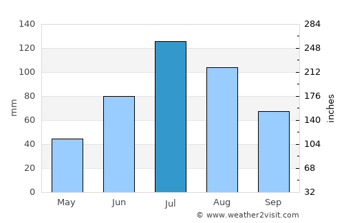 Magdagachi average rain in July