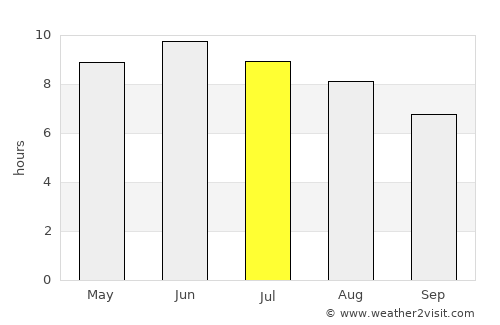 Magdagachi average rain in July