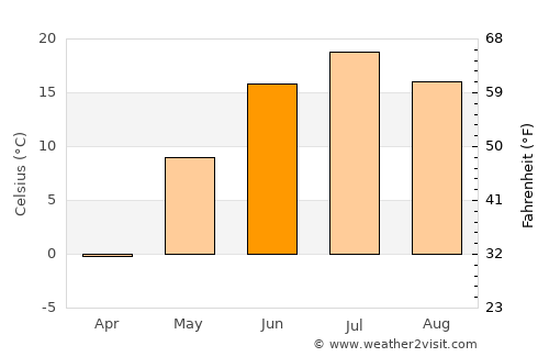 Magdagachi average temperature in June