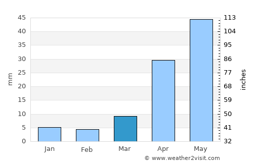 Magdagachi average rain in March