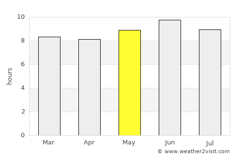 Magdagachi average rain in May
