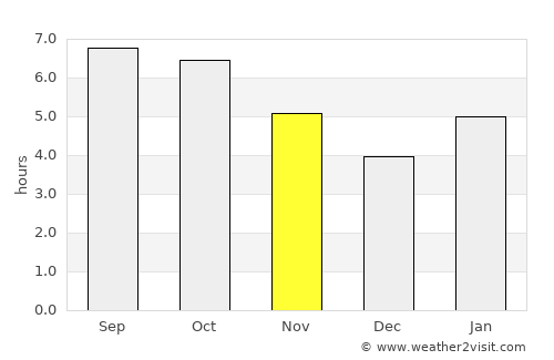 Magdagachi average rain in November