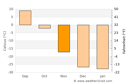 Magdagachi average temperature in November