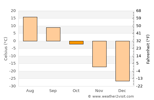 Magdagachi average temperature in October