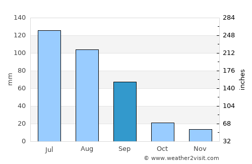 Magdagachi average rain in September