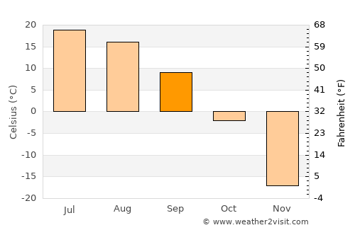 Magdagachi average temperature in September