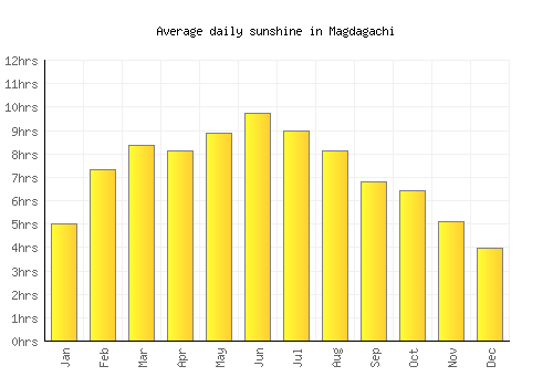 Magdagachi average daily sunshine chart