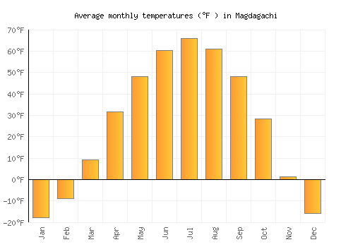 Magdagachi average temperature chart (Fahrenheit)