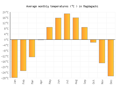Magdagachi average temperature chart (Celsius)