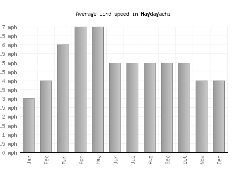 Magdagachi average winspeed by month (mph)