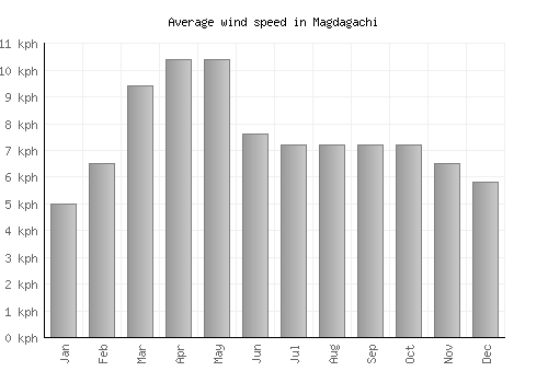 Magdagachi average winspeed by month (km/h)