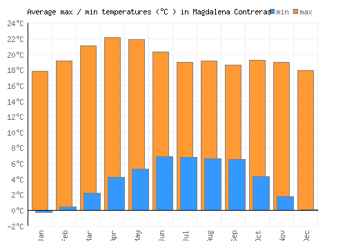 Magdalena Contreras average minimum / maximum temperatures (Celsius)