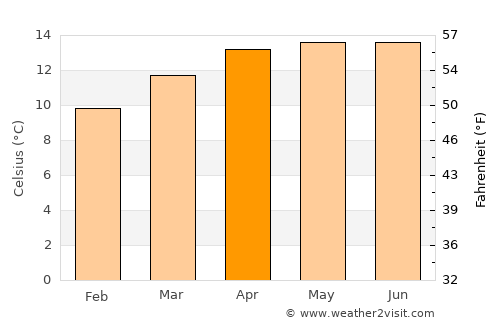 Magdalena Contreras average temperature in April