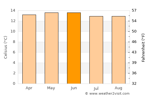 Magdalena Contreras average temperature in June