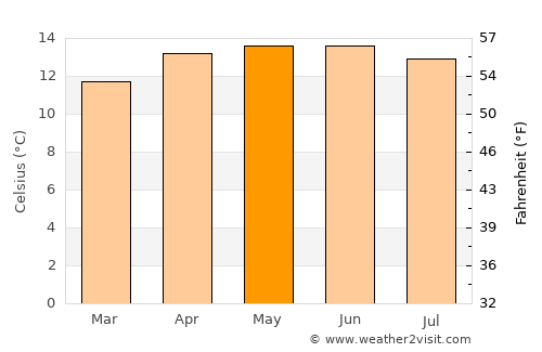 Magdalena Contreras average temperature in May