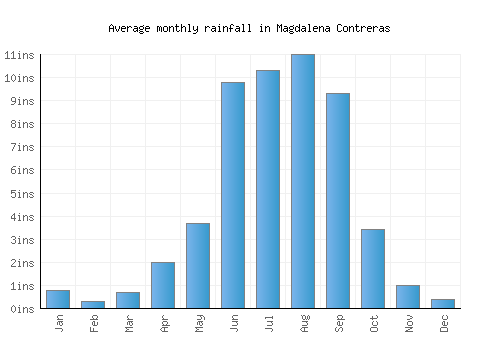 Magdalena Contreras monthly rainfall chart (inches)