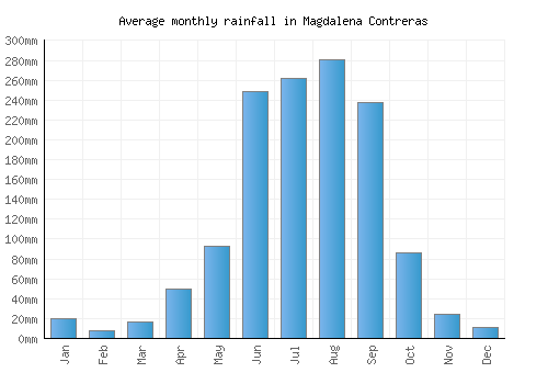 Magdalena Contreras monthly rainfall chart (mm)