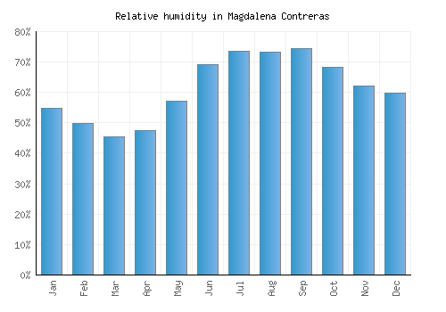 Magdalena Contreras relative humidity averages