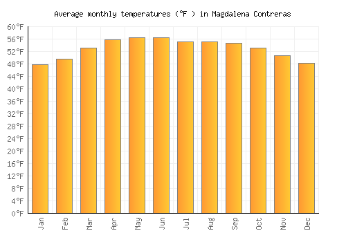 Magdalena Contreras average temperature chart (Fahrenheit)