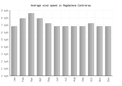 Magdalena Contreras average winspeed by month (km/h)