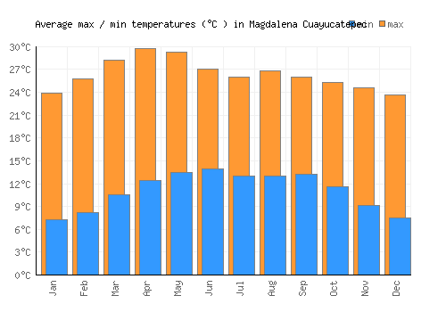 Magdalena Cuayucatepec average minimum / maximum temperatures (Celsius)