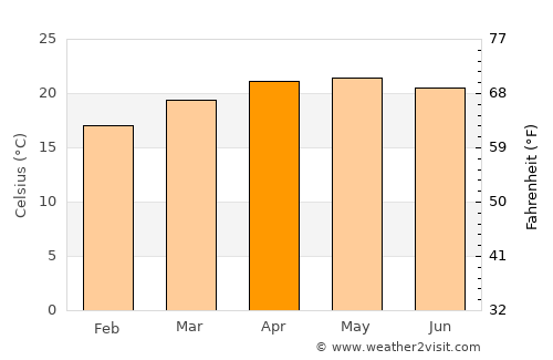 Magdalena Cuayucatepec average temperature in April