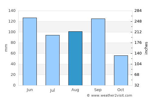 Magdalena Cuayucatepec average rain in August