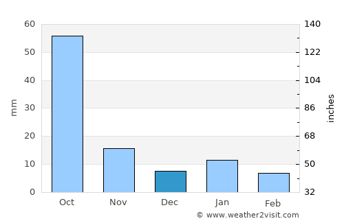 Magdalena Cuayucatepec average rain in December