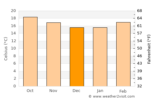 Magdalena Cuayucatepec average temperature in December