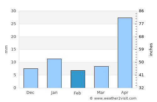 Magdalena Cuayucatepec average rain in February