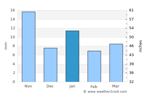Magdalena Cuayucatepec average rain in January