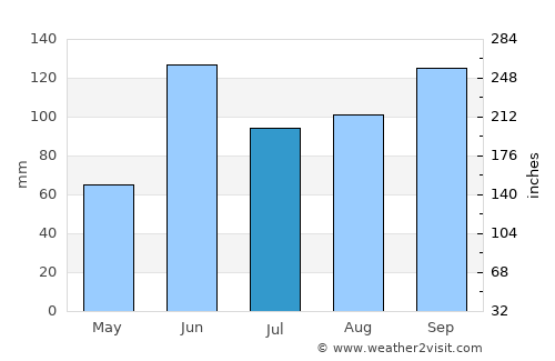 Magdalena Cuayucatepec average rain in July