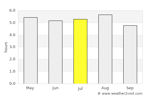 Magdalena Cuayucatepec average rain in July