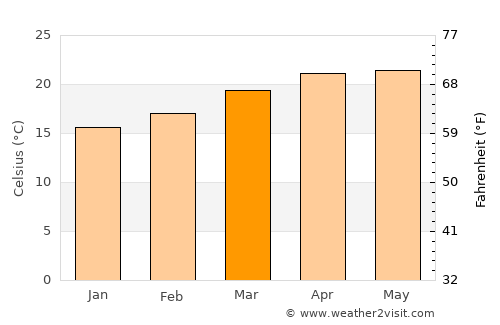 Magdalena Cuayucatepec average temperature in March