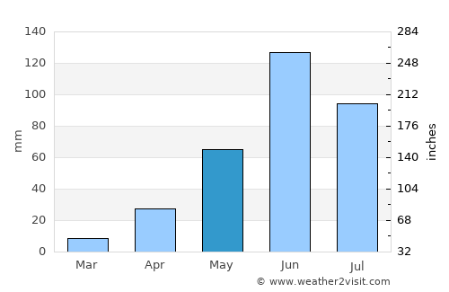 Magdalena Cuayucatepec average rain in May