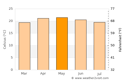 Magdalena Cuayucatepec average temperature in May