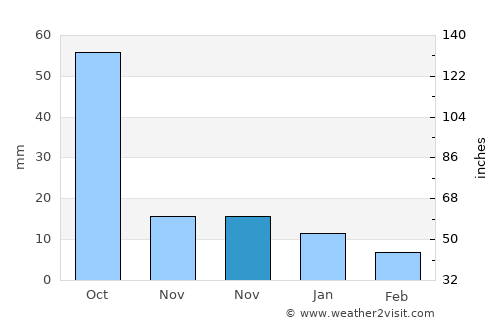 Magdalena Cuayucatepec average rain in November