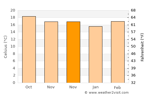 Magdalena Cuayucatepec average temperature in November