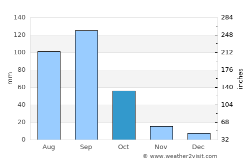 Magdalena Cuayucatepec average rain in October